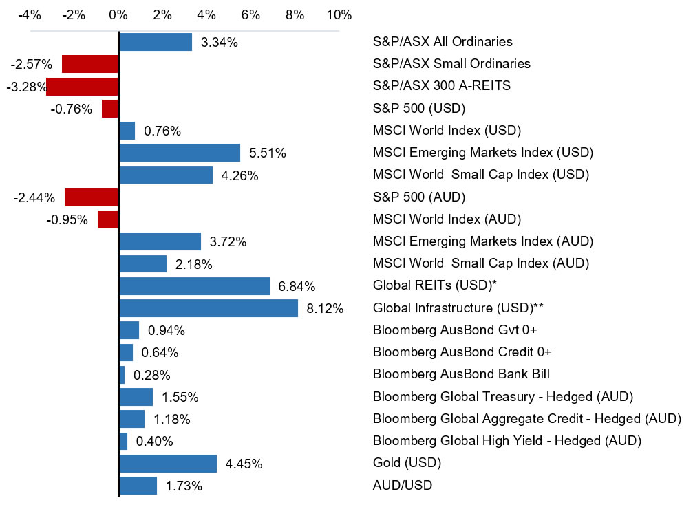 Selected Market Returns
