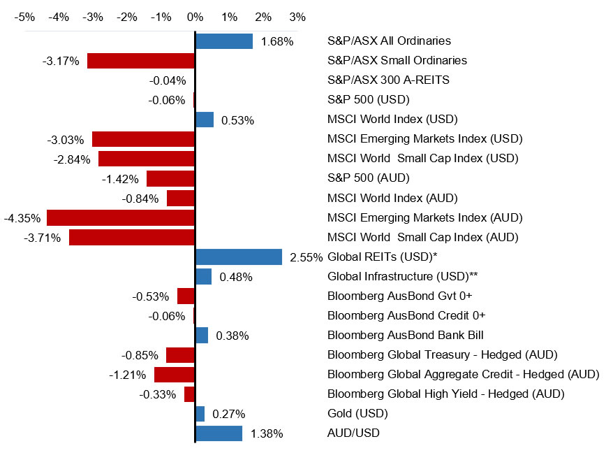 Selected Market Returns
